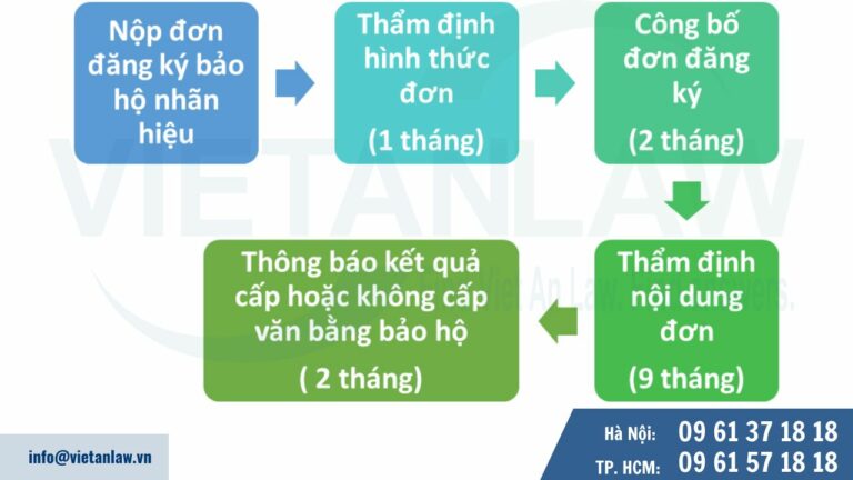 Quy trình đăng ký nhãn hiệu