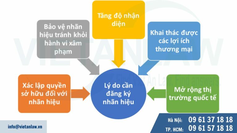 Tại sao doanh nghiệp cần đăng ký nhãn hiệu?