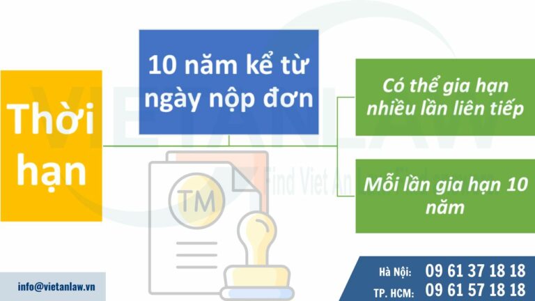 Thời hạn của Giấy chứng nhận đăng ký nhãn hiệu 