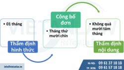 Ra quyết định cấp/từ chối khi đăng ký sáng chế