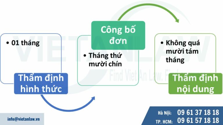 Thời hạn xử lý đơn đăng ký sáng chế