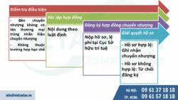 Văn bản đồng ý của đồng sở hữu chuyển nhượng nhãn hiệu