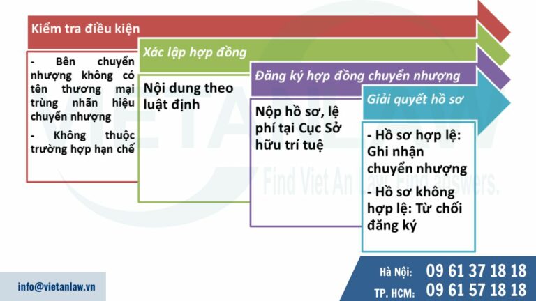 Thủ tục chuyển nhượng nhãn hiệu