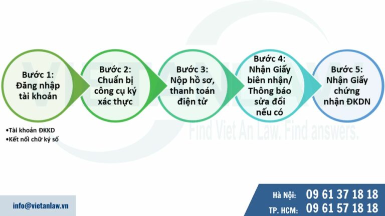 Thủ tục đăng ký doanh nghiệp qua mạng thông tin điện tử sử dụng tài khoản đăng ký kinh doanh