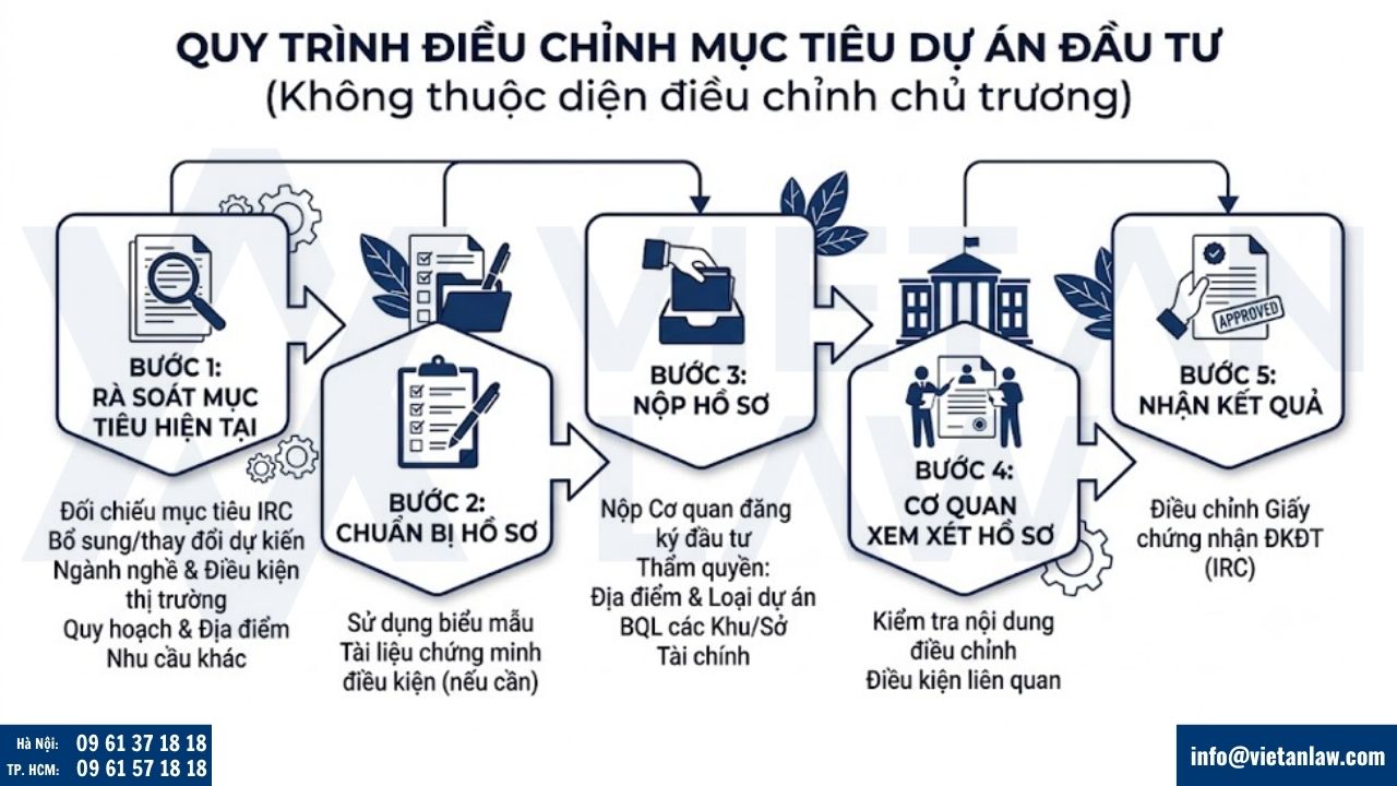 Thủ tục điều chỉnh mục tiêu dự án đầu tư không thuộc diện điều chỉnh chủ trương đầu tư