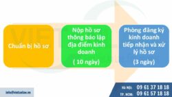 Thành lập địa điểm kinh doanh năm 2024 cần lưu ý gì?