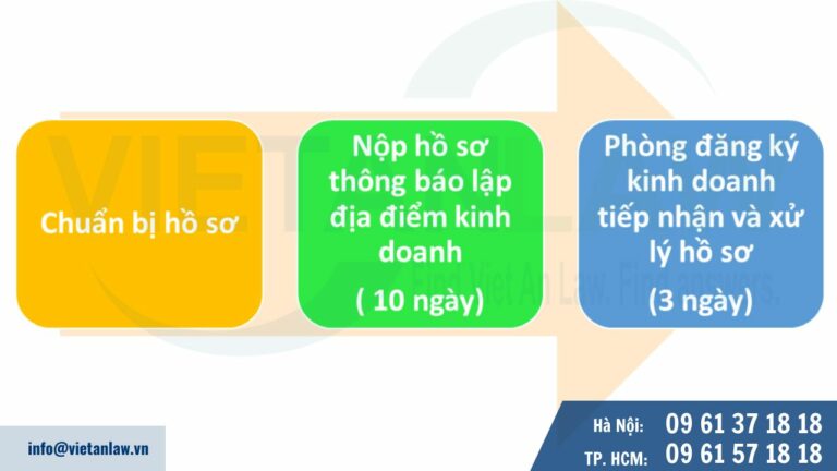 Thủ tục thành lập địa điểm kinh doanh