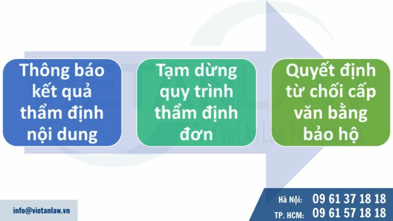 Thủ tục từ chối Đơn đăng ký sáng chế