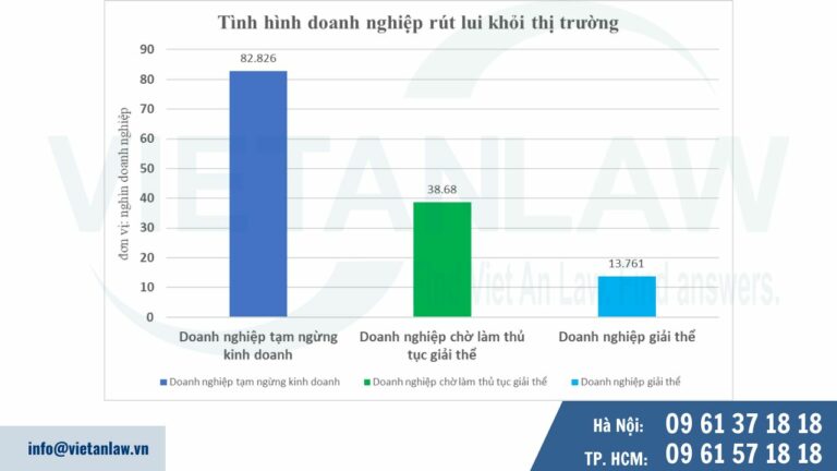 Tình hình công ty rút lui khỏi thị trường Tháng 8 2024