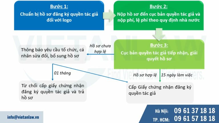 Trình tự đăng ký bảo hộ độc quyền logo tại Cục Bản quyền tác giả