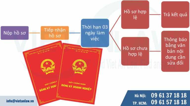 Trình tự đăng ký doanh nghiệp qua dịch vụ bưu chính