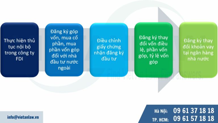 Trình tự, thủ tục chuyển khoản vay thành vốn góp trong công ty FDI