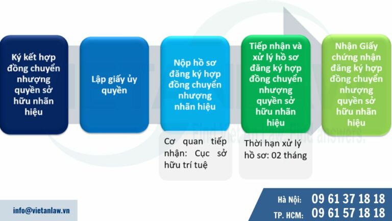 Trình tự, thủ tục thực hiện đăng ký hợp đồng chuyển nhượng quyền sở hữu nhãn hiệu thông qua đại diện theo ủy quyền 