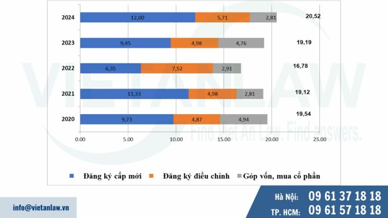 Vốn đầu tư nước ngoài đăng ký vào Việt Nam 8 tháng các năm 2020-2024 (Tỷ USD)