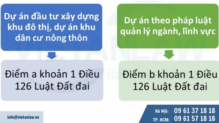 Xác định các dự án đầu tư có sử dụng đất phải tổ chức đấu thầu lựa chọn nhà đầu tư