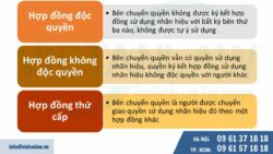 Khai thác các lợi ích từ nhãn hiệu đã được bảo hộ