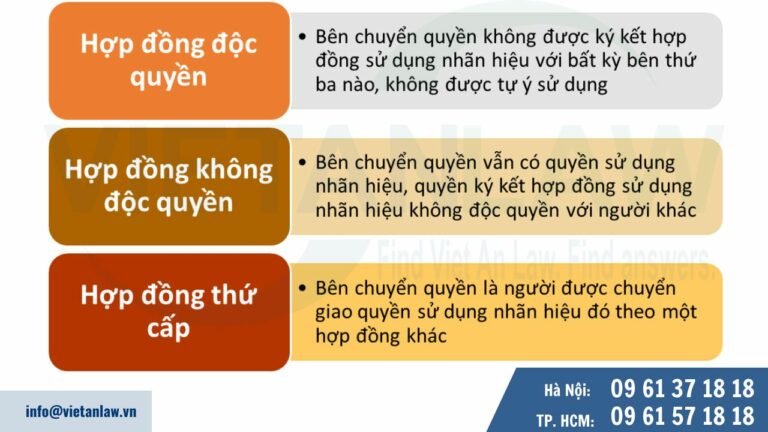 những dạng hợp đồng sử dụng nhãn hiệu 