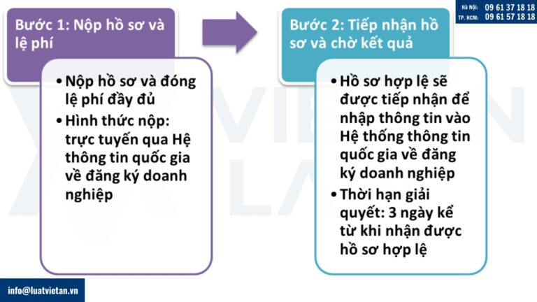 Dịch vụ thành lập chi nhánh công ty hạch toán độc lập của Luật Việt An