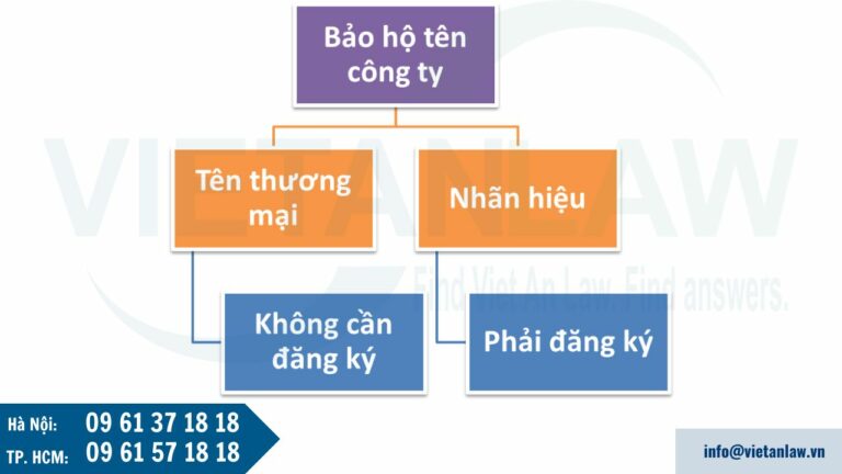 Bảo hộ độc quyền tên công ty