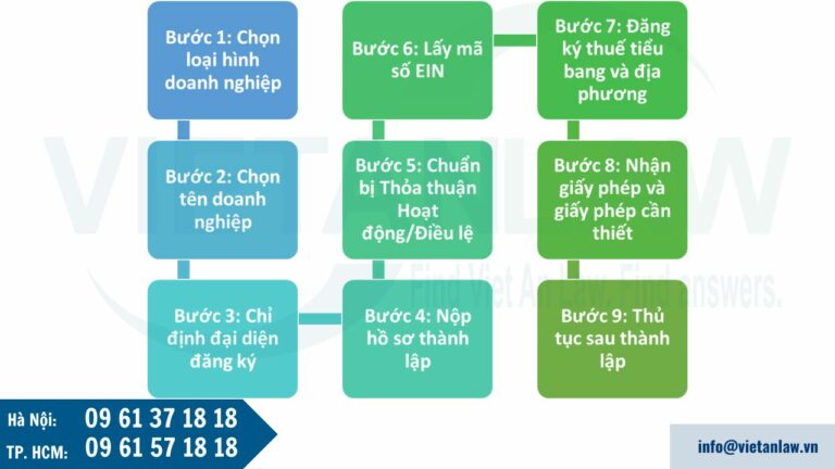 Các bước khi tiến hành thành lập công ty tại Mỹ