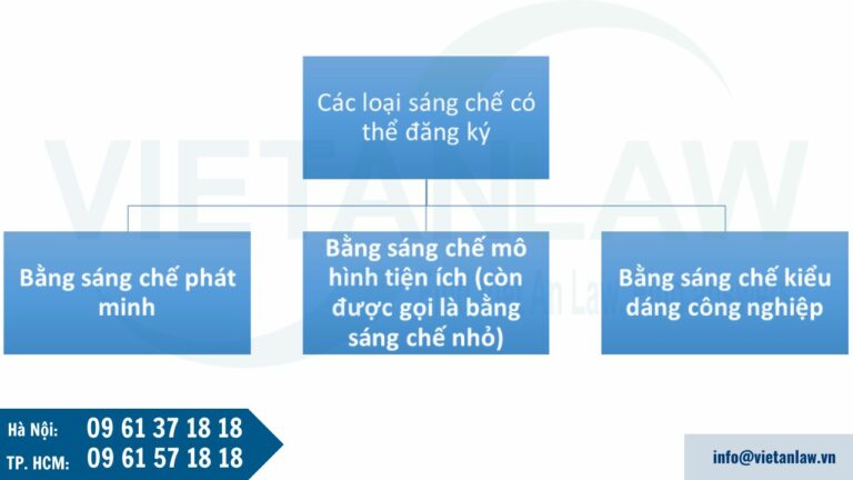 Các loại sáng chế có thể đăng ký tại Kuwait