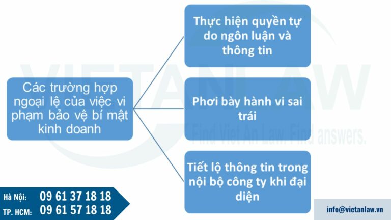 Các trường hợp ngoại lệ của việc vi phạm bảo vệ bí mật kinh doanh