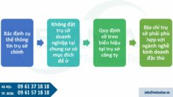 Hướng dẫn hồ sơ trụ sở thành lập công ty FDI