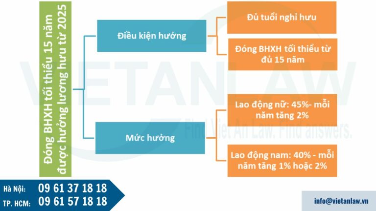 Đóng BHXH tối thiểu 15 năm sẽ được hưởng lương hưu từ năm 2025