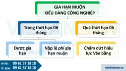 Gia hạn muộn kiểu dáng công nghiệp có sao không?