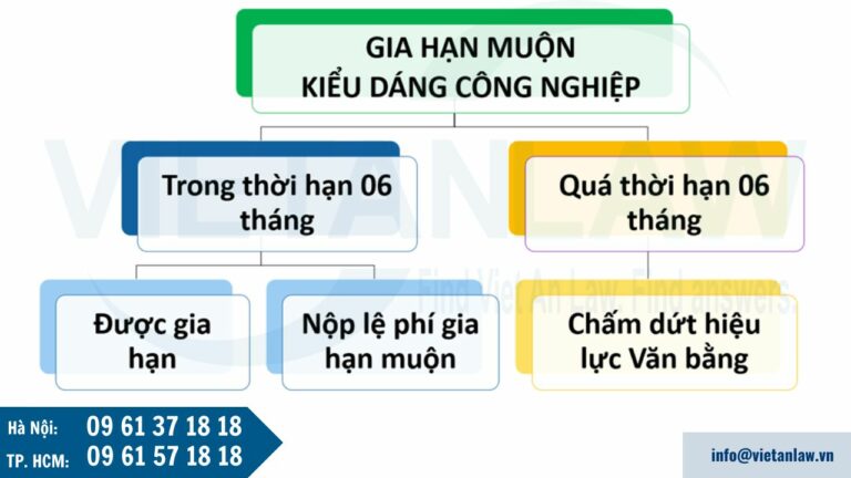 Gia hạn muộn kiểu dáng công nghiệp có sao không ?