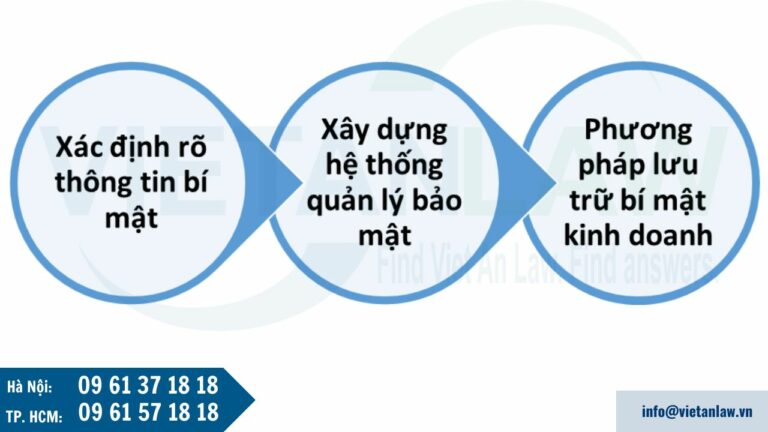 Hướng dẫn lưu trữ hồ sơ bảo vệ bí mật kinh doanh tại Việt Nam