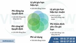 Lệ phí gia hạn hiệu lực văn bằng bảo hộ đối với nhãn hiệu