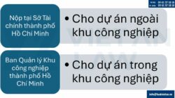 Điều chỉnh giấy chứng nhận đầu tư tại Phường An Hội Tây, Tp. Hồ Chí Minh