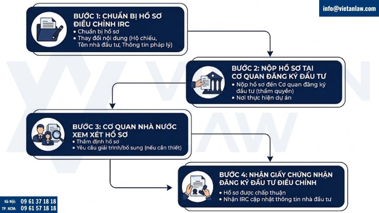 Quy trình điều chỉnh giấy chứng nhận đầu tư khi thay đổi thông tin nhà đầu tư