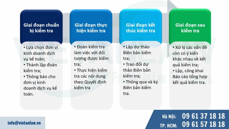 Quy trình kiểm tra trực tiếp định kỳ đối với tổ chức, cá nhân hoạt động dịch vụ kế toán thuế 