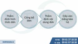 Lệ phí cấp văn bằng bảo hộ nhãn hiệu độc quyền