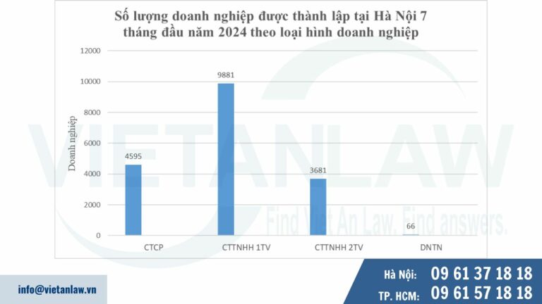 Số liệu đăng ký doanh nghiệp tại Hà Nội tính đến hết tháng 7 năm 2024 Theo loại hình