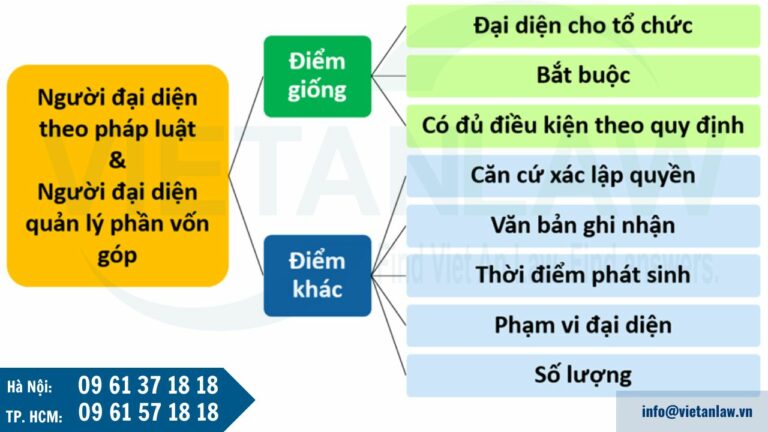 So sánh người đại diện theo pháp luật với người đại diện quản lý phần vốn góp