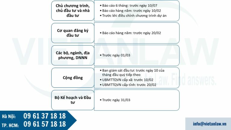 Thời hạn nộp báo cáo giám sát đầu tư định kỳ