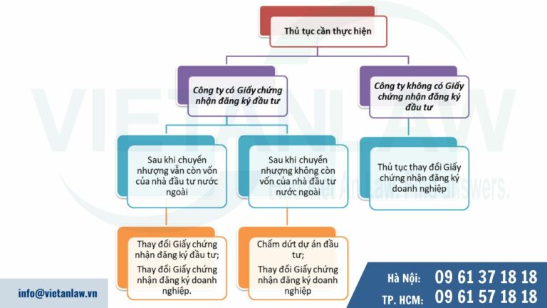 Thủ tục cần thực hiện khi người nước ngoài chuyển nhượng vốn cho người Việt Nam 