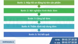 Các cách để bảo hộ tên sản phẩm