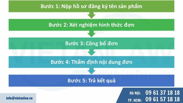 Thủ tục đăng ký bảo hộ tên sản phẩm