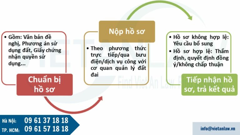 Thủ tục đăng ký sử dụng đất kết hợp đa mục đích