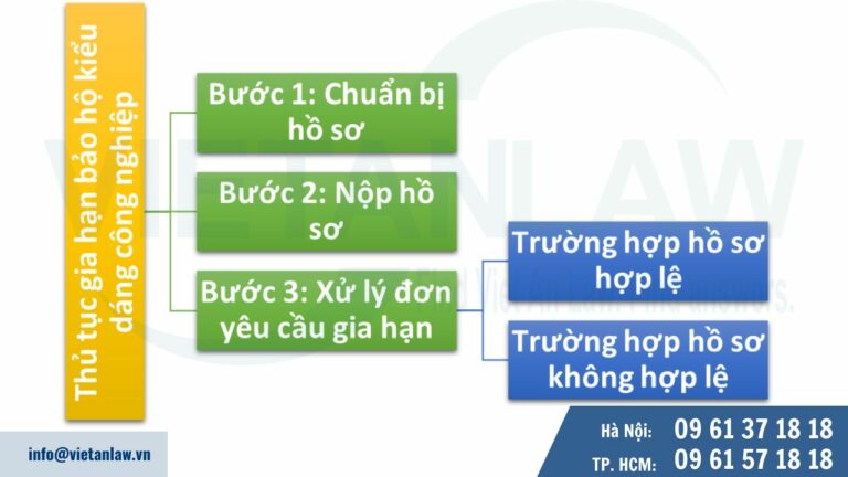 Thủ tục gia hạn bảo hộ kiểu dáng công nghiệp