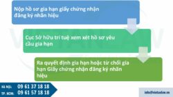 Đăng bạ và công bố gia hạn đăng ký nhãn hiệu