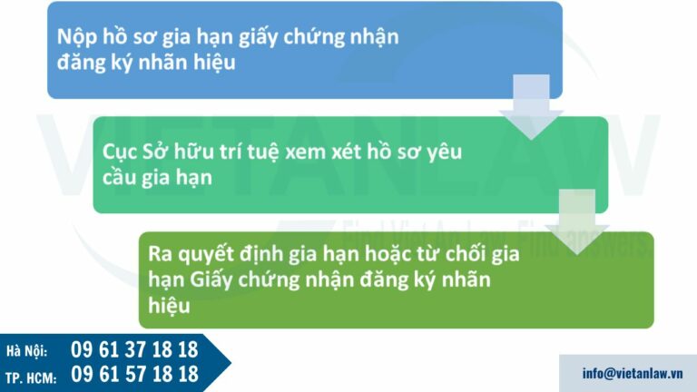 Thủ tục gia hạn đăng ký nhãn hiệu