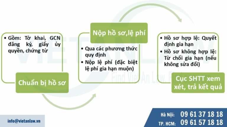 Thủ tục gia hạn muộn Văn bằng bảo hộ nhãn hiệu