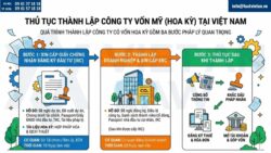 Thành lập công ty vốn Mỹ (Hoa Kỳ) tại Việt Nam