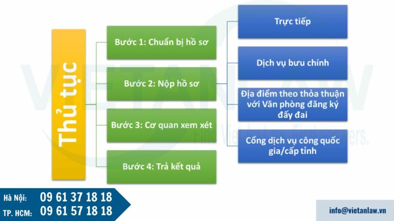 Thủ tục xin chuyển mục đích sử dụng đất