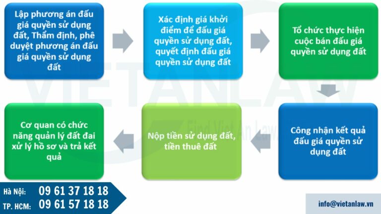 Trường hợp giao đất, cho thuê đất thông qua đấu giá quyền sử dụng đất để thực hiện dự án đầu tư lấn biển hoặc dự án đầu tư có hạng mục lấn biển